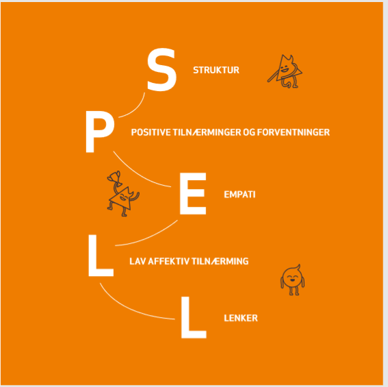 Illustrasjon av SPELL. S for struktur, P for positive tilnærminger og forventninger, E for empati, L for lav affektiv tilnærming og L for lenker - Klikk for stort bilde